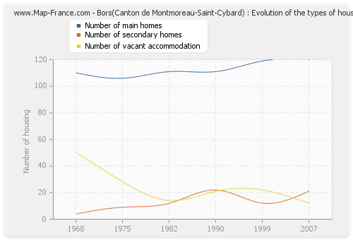 Bors(Canton de Montmoreau-Saint-Cybard) : Evolution of the types of housing
